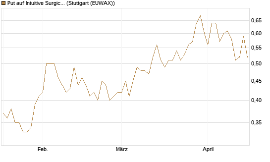 Put auf Intuitive Surgical [Morgan Stanley & Co. Int. plc] Chart