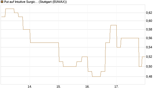 Put auf Intuitive Surgical [Morgan Stanley & Co. Int. plc] Chart