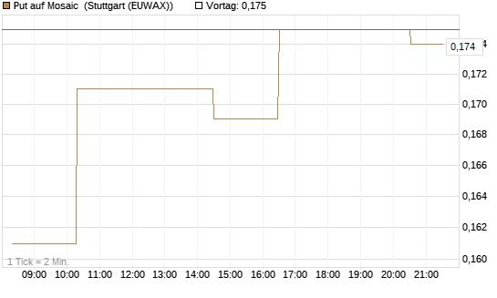 Put auf Mosaic [Morgan Stanley & Co. Int. plc] Chart