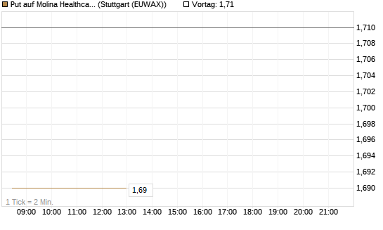 Put auf Molina Healthcare [Morgan Stanley & Co. Int. plc] Chart
