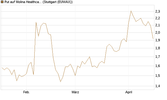 Put auf Molina Healthcare [Morgan Stanley & Co. Int. plc] Chart