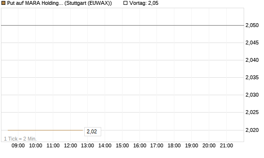 Put auf MARA Holdings [Morgan Stanley & Co. Int. plc] Chart