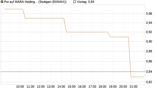 Put auf MARA Holdings [Morgan Stanley & Co. Int. plc] Chart