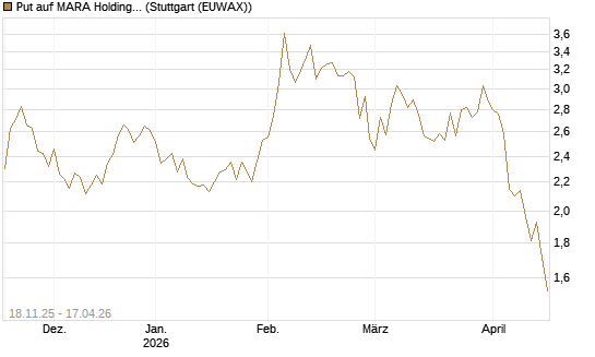 Put auf MARA Holdings [Morgan Stanley & Co. Int. plc] Chart