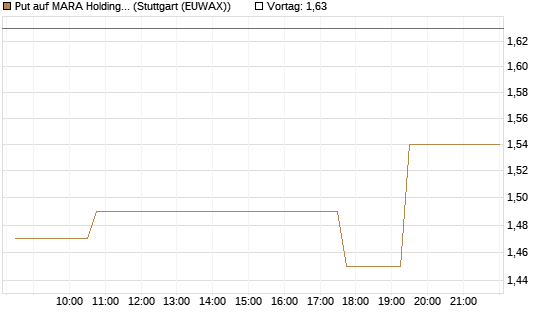 Put auf MARA Holdings [Morgan Stanley & Co. Int. plc] Chart