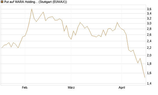 Put auf MARA Holdings [Morgan Stanley & Co. Int. plc] Chart