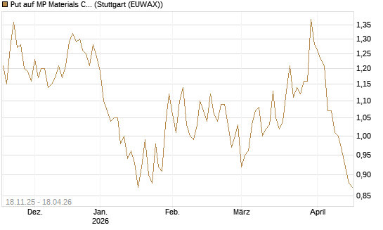 Put auf MP Materials Corp [Morgan Stanley & Co. Int. plc] Chart