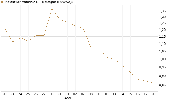Put auf MP Materials Corp [Morgan Stanley & Co. Int. plc] Chart