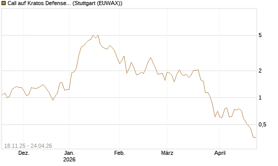 Call auf Kratos Defense & Security Solutions Inc. [Morgan Stanley & Co. Int. plc] Chart