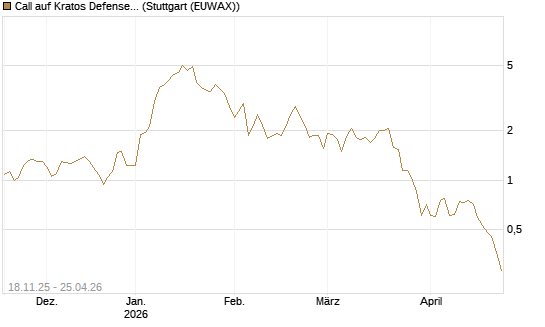 Call auf Kratos Defense & Security Solutions Inc. [Morgan Stanley & Co. Int. plc] Chart