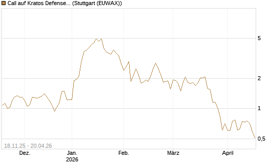 Call auf Kratos Defense & Security Solutions Inc. [Morgan Stanley & Co. Int. plc] Chart