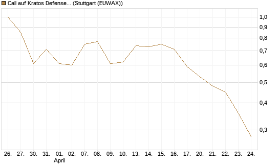 Call auf Kratos Defense & Security Solutions Inc. [Morgan Stanley & Co. Int. plc] Chart