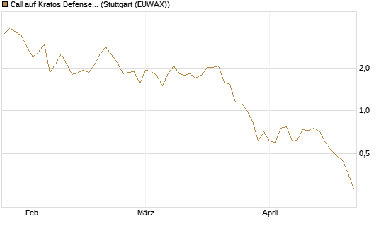 Call auf Kratos Defense & Security Solutions Inc. [Morgan Stanley & Co. Int. plc] Chart
