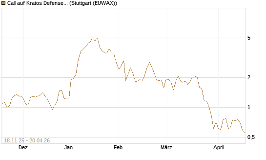 Call auf Kratos Defense & Security Solutions Inc. [Morgan Stanley & Co. Int. plc] Chart