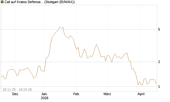 Call auf Kratos Defense & Security Solutions Inc. [Morgan Stanley & Co. Int. plc] Chart