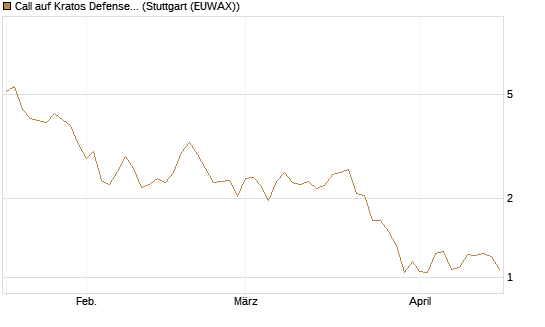 Call auf Kratos Defense & Security Solutions Inc. [Morgan Stanley & Co. Int. plc] Chart