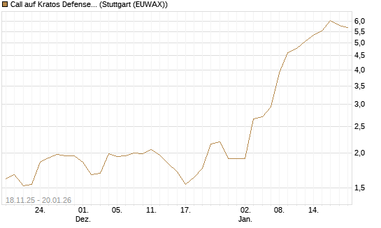Call auf Kratos Defense & Security Solutions Inc. [Morgan Stanley & Co. Int. plc] Chart