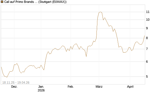 Call auf Primo Brands Corp [Morgan Stanley & Co. Int. plc] Chart