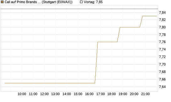 Call auf Primo Brands Corp [Morgan Stanley & Co. Int. plc] Chart