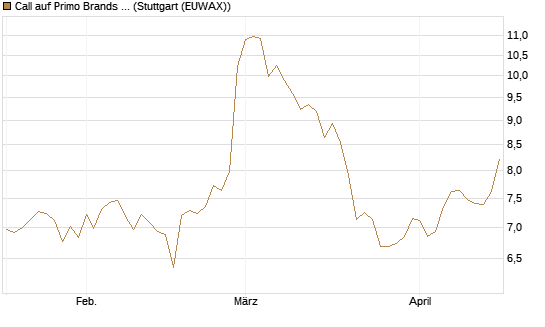Call auf Primo Brands Corp [Morgan Stanley & Co. Int. plc] Chart
