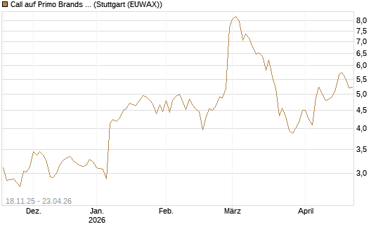 Call auf Primo Brands Corp [Morgan Stanley & Co. Int. plc] Chart
