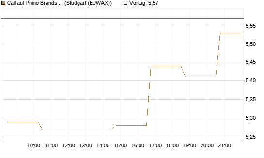 Call auf Primo Brands Corp [Morgan Stanley & Co. Int. plc] Chart
