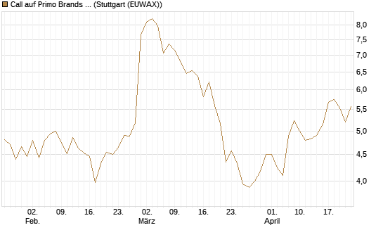 Call auf Primo Brands Corp [Morgan Stanley & Co. Int. plc] Chart