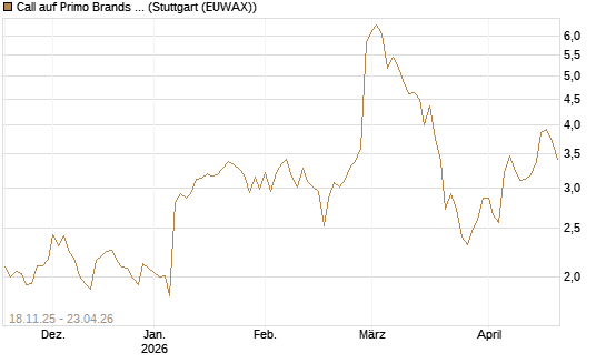 Call auf Primo Brands Corp [Morgan Stanley & Co. Int. plc] Chart
