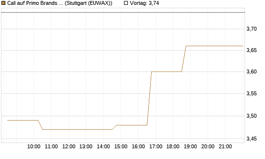 Call auf Primo Brands Corp [Morgan Stanley & Co. Int. plc] Chart