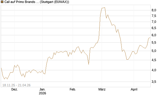 Call auf Primo Brands Corp [Morgan Stanley & Co. Int. plc] Chart