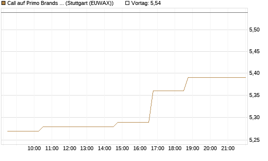Call auf Primo Brands Corp [Morgan Stanley & Co. Int. plc] Chart