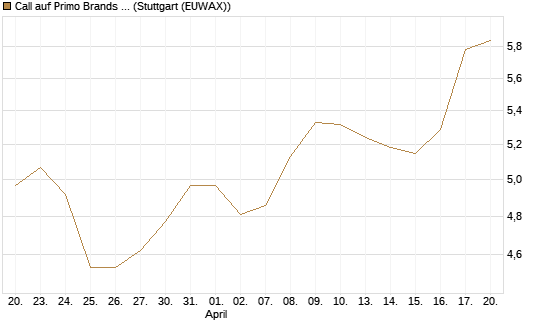 Call auf Primo Brands Corp [Morgan Stanley & Co. Int. plc] Chart