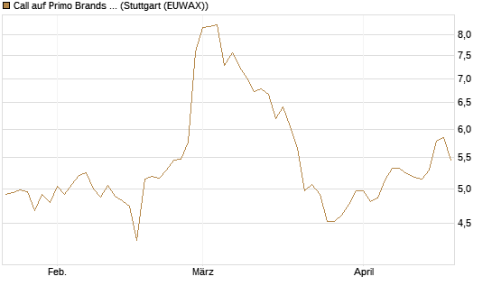 Call auf Primo Brands Corp [Morgan Stanley & Co. Int. plc] Chart
