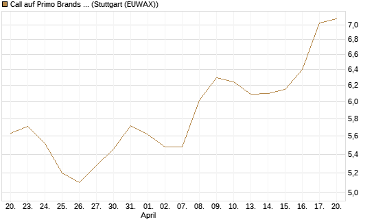 Call auf Primo Brands Corp [Morgan Stanley & Co. Int. plc] Chart