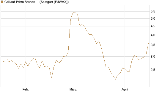 Call auf Primo Brands Corp [Morgan Stanley & Co. Int. plc] Chart