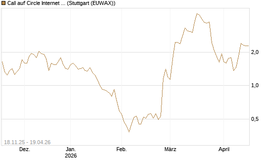 Call auf Circle Internet Group Inc. [Ordinary Shares - Class A] [Morgan Stanley & Co. Int. plc] Chart