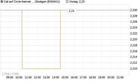 Call auf Circle Internet Group Inc. [Ordinary Shares - Class A] [Morgan Stanley & Co. Int. plc] Chart