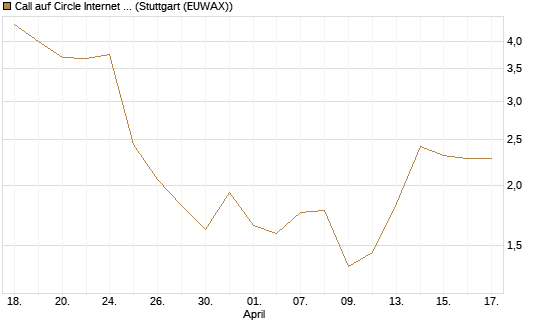 Call auf Circle Internet Group Inc. [Ordinary Shares - Class A] [Morgan Stanley & Co. Int. plc] Chart