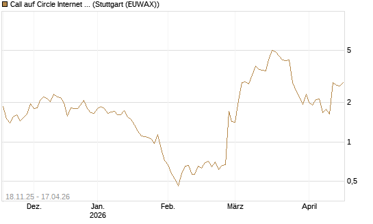 Call auf Circle Internet Group Inc. [Ordinary Shares - Class A] [Morgan Stanley & Co. Int. plc] Chart