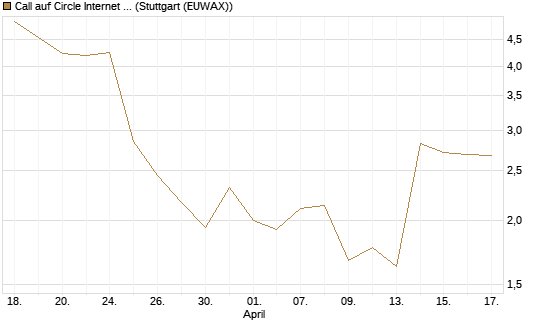 Call auf Circle Internet Group Inc. [Ordinary Shares - Class A] [Morgan Stanley & Co. Int. plc] Chart