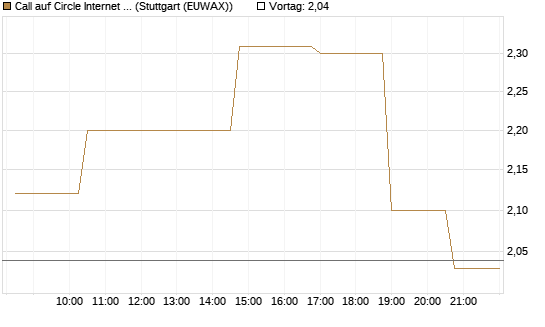 Call auf Circle Internet Group Inc. [Ordinary Shares - Class A] [Morgan Stanley & Co. Int. plc] Chart