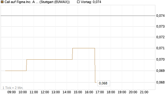 Call auf Figma Inc. A O.N. [Morgan Stanley & Co. Int. plc] Chart