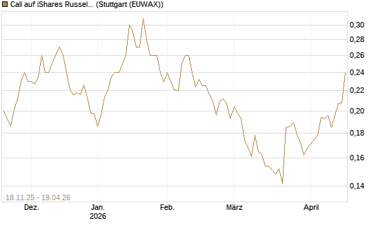 Call auf iShares Russel 2000 ETF [Morgan Stanley & Co. Int. plc] Chart