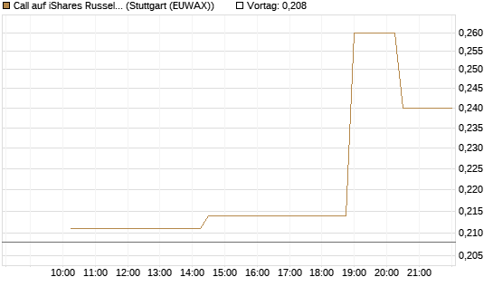 Call auf iShares Russel 2000 ETF [Morgan Stanley & Co. Int. plc] Chart