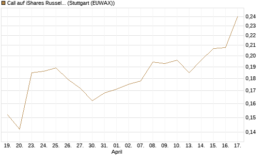 Call auf iShares Russel 2000 ETF [Morgan Stanley & Co. Int. plc] Chart