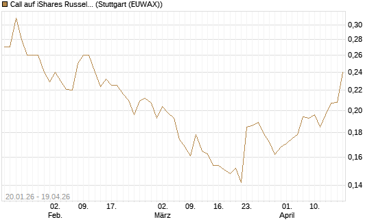 Call auf iShares Russel 2000 ETF [Morgan Stanley & Co. Int. plc] Chart