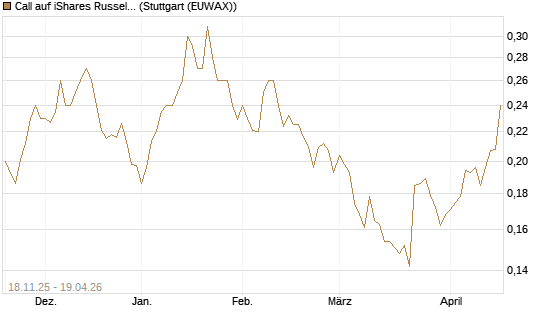 Call auf iShares Russel 2000 ETF [Morgan Stanley & Co. Int. plc] Chart