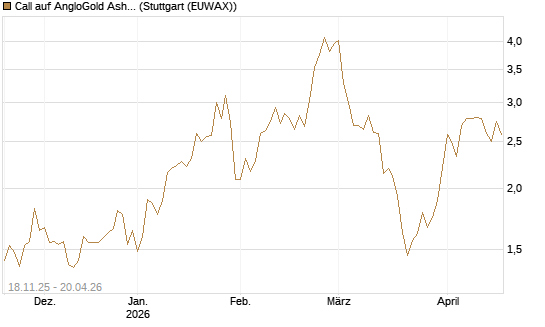 Call auf AngloGold Ashanti plc [Morgan Stanley & Co. Int. plc] Chart