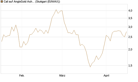 Call auf AngloGold Ashanti plc [Morgan Stanley & Co. Int. plc] Chart