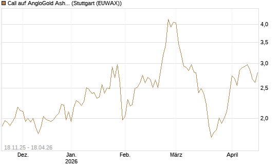 Call auf AngloGold Ashanti plc [Morgan Stanley & Co. Int. plc] Chart
